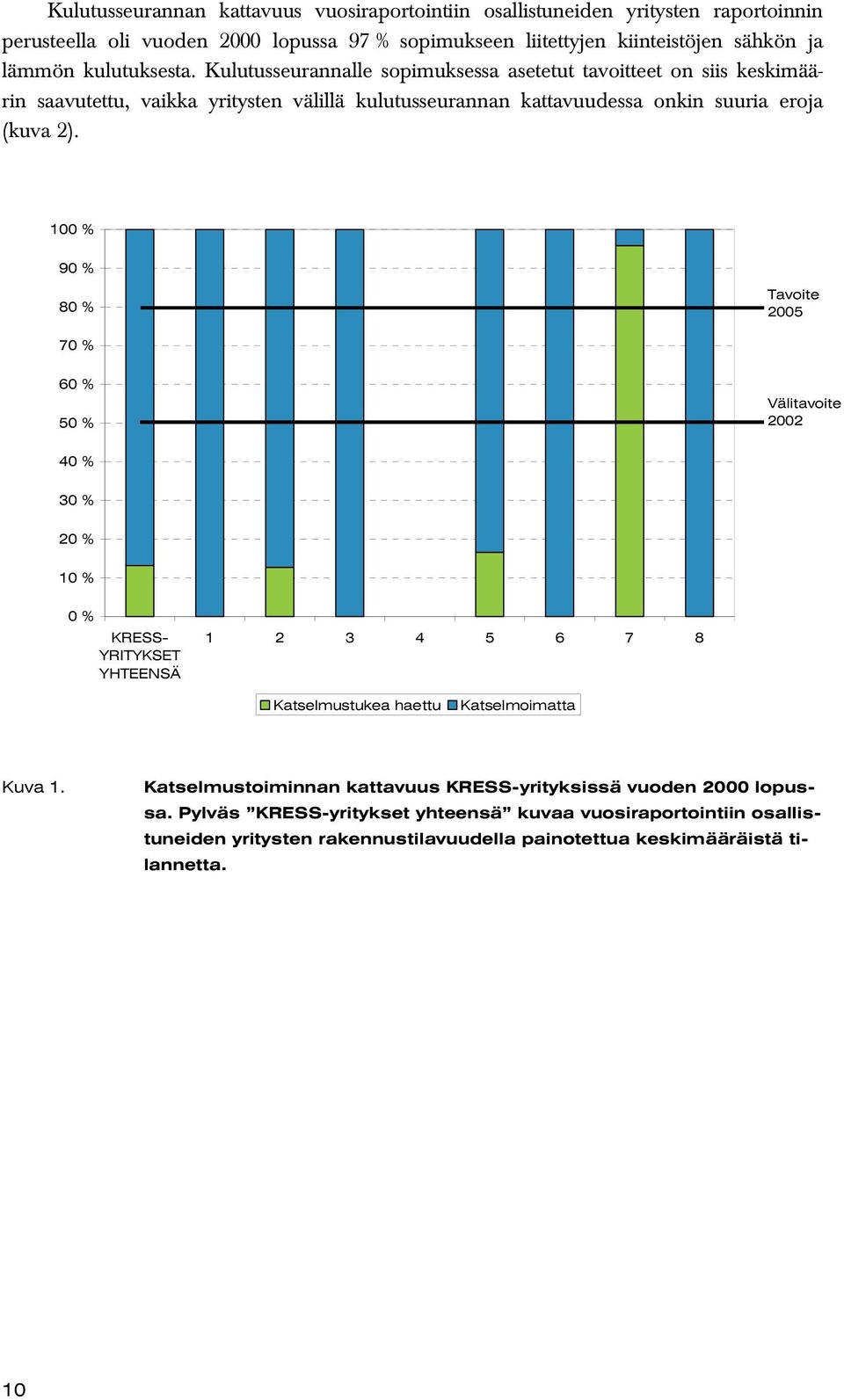 1 % 9 % 8 % Tavoite 25 7 % 6 % 5 % Välitavoite 22 4 % 3 % 2 % 1 % % KRESS- YRITYKSET YHTEENSÄ 1 2 3 4 5 6 7 8 Katselmustukea haettu Katselmoimatta Kuva 1.