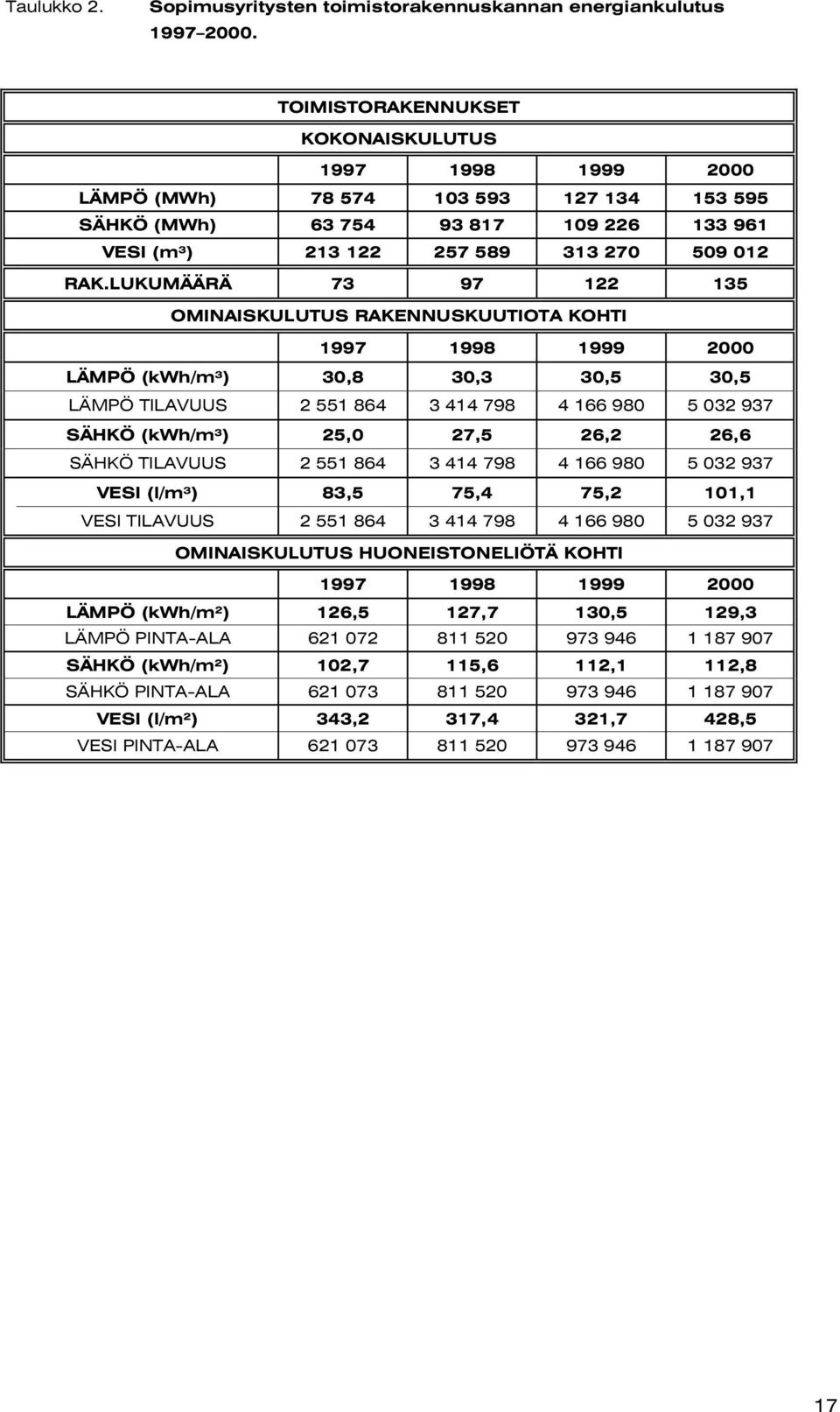 LUKUMÄÄRÄ 73 97 122 135 OMINAISKULUTUS RAKENNUSKUUTIOTA KOHTI 1997 1998 1999 2 LÄMPÖ (kwh/m³) 3,8 3,3 3,5 3,5 LÄMPÖ TILAVUUS 2 551 864 3 414 798 4 166 98 5 32 937 SÄHKÖ (kwh/m³) 25, 27,5 26,2 26,6