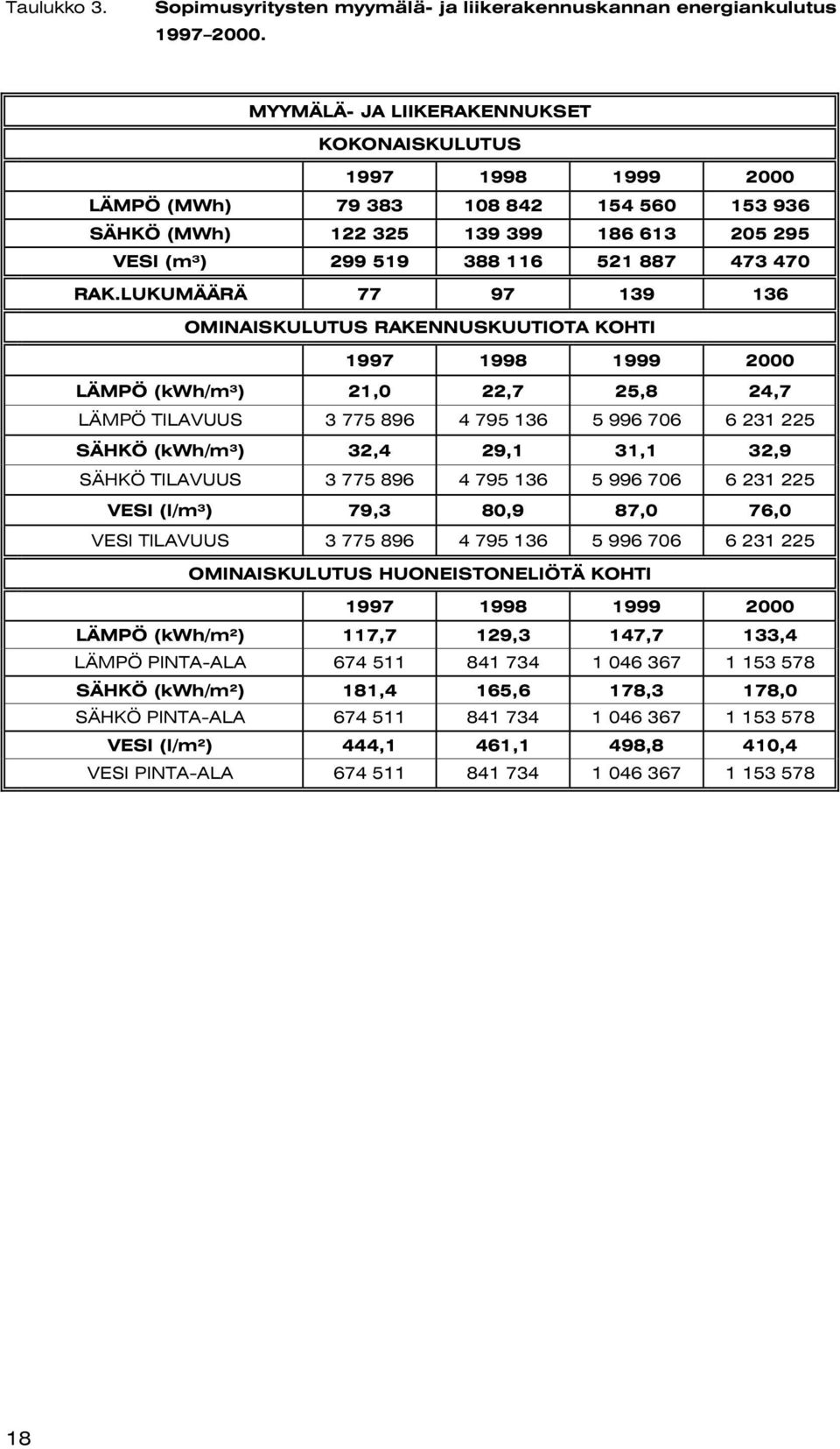 LUKUMÄÄRÄ 77 97 139 136 OMINAISKULUTUS RAKENNUSKUUTIOTA KOHTI 1997 1998 1999 2 LÄMPÖ (kwh/m³) 21, 22,7 25,8 24,7 LÄMPÖ TILAVUUS 3 775 896 4 795 136 5 996 76 6 231 225 SÄHKÖ (kwh/m³) 32,4 29,1 31,1