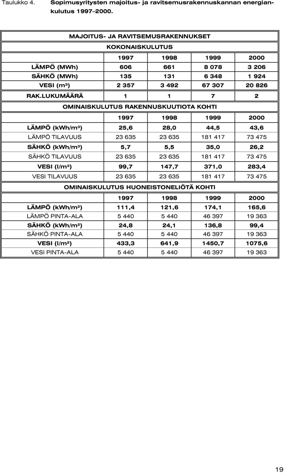 LUKUMÄÄRÄ 1 1 7 2 OMINAISKULUTUS RAKENNUSKUUTIOTA KOHTI 1997 1998 1999 2 LÄMPÖ (kwh/m³) 25,6 28, 44,5 43,6 LÄMPÖ TILAVUUS 23 635 23 635 181 417 73 475 SÄHKÖ (kwh/m³) 5,7 5,5 35, 26,2 SÄHKÖ TILAVUUS