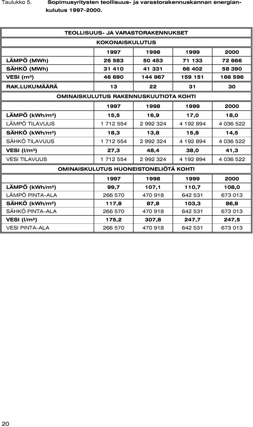 LUKUMÄÄRÄ 13 22 31 3 OMINAISKULUTUS RAKENNUSKUUTIOTA KOHTI 1997 1998 1999 2 LÄMPÖ (kwh/m³) 15,5 16,9 17, 18, LÄMPÖ TILAVUUS 1 712 554 2 992 324 4 192 894 4 36 522 SÄHKÖ (kwh/m³) 18,3 13,8 15,8 14,5