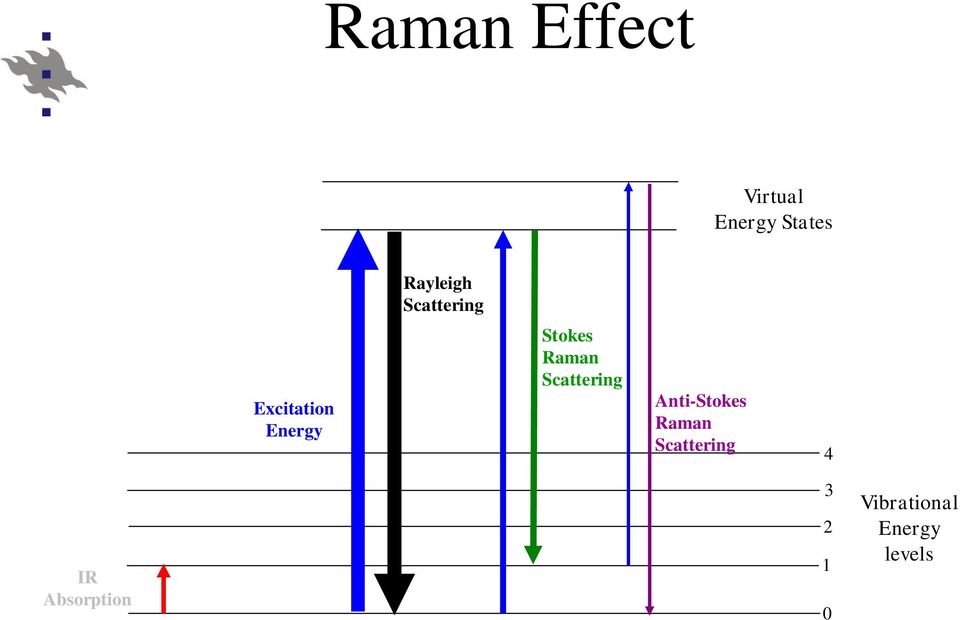 Scattering Anti-Stokes Raman Scattering 4