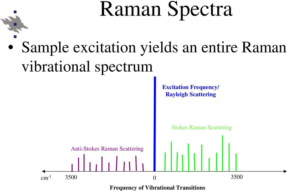 Scattering Stokes Raman Scattering Anti-Stokes Raman