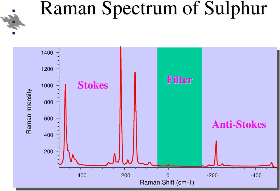 400 Stokes Filter Anti-Stokes 200