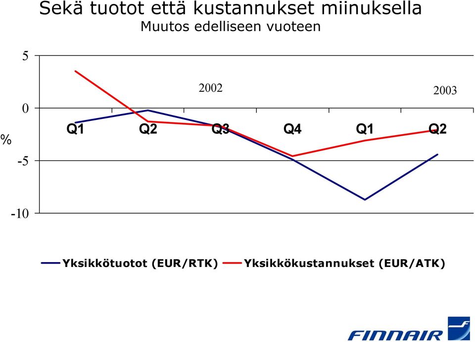 % 0-5 2002 2003 Q1 Q2 Q3 Q4 Q1 Q2-10