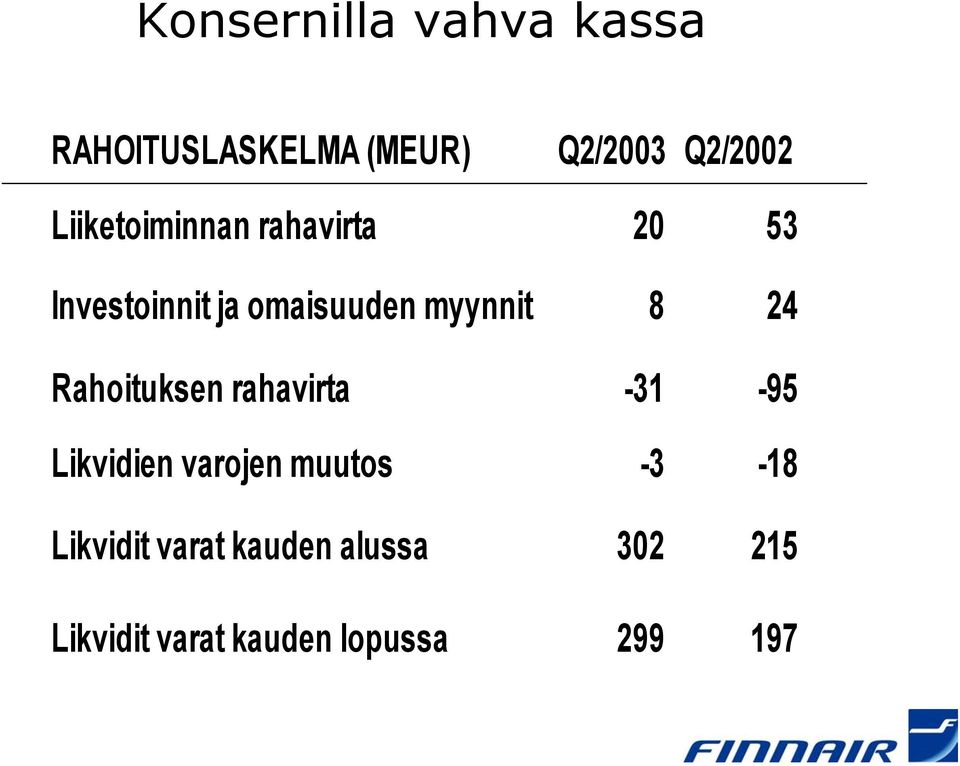 24 Rahoituksen rahavirta -31-95 Likvidien varojen muutos -3-18