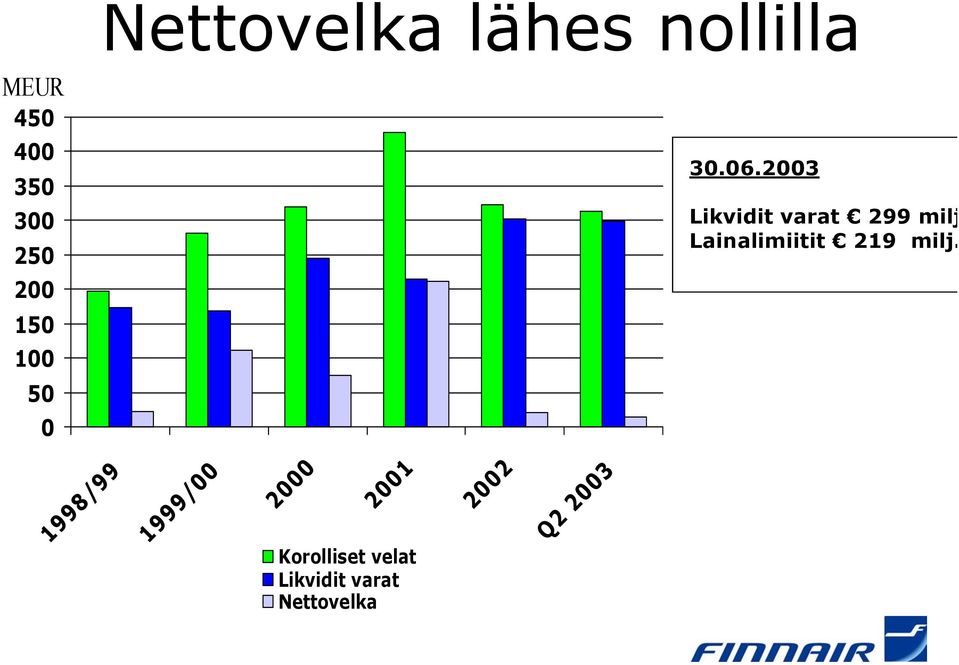 2003 Likvidit varat 299 milj Lainalimiitit 219 milj.