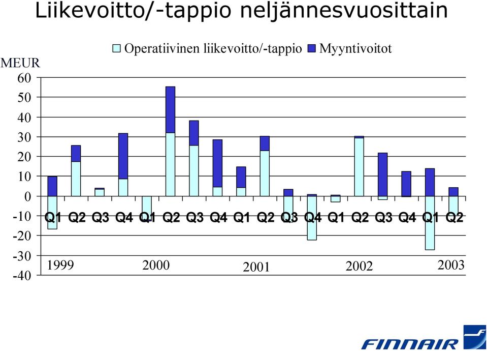 liikevoitto/-tappio Myyntivoitot Q1 Q2 Q3 Q4 Q1 Q2