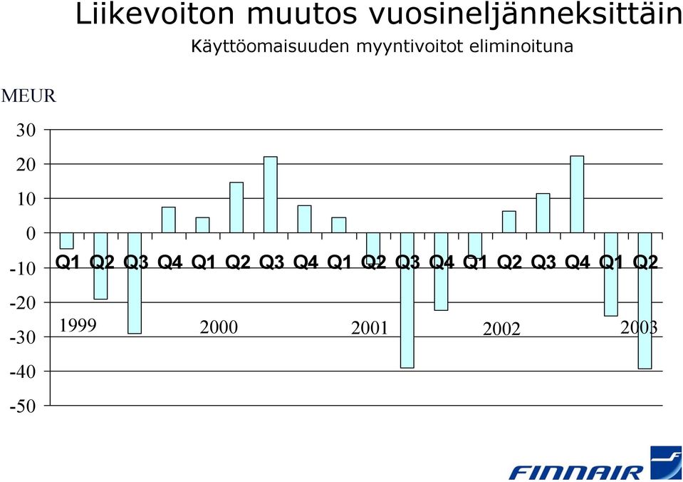 30 20 10 0-10 Q1 Q2 Q3 Q4 Q1 Q2 Q3 Q4 Q1 Q2 Q3