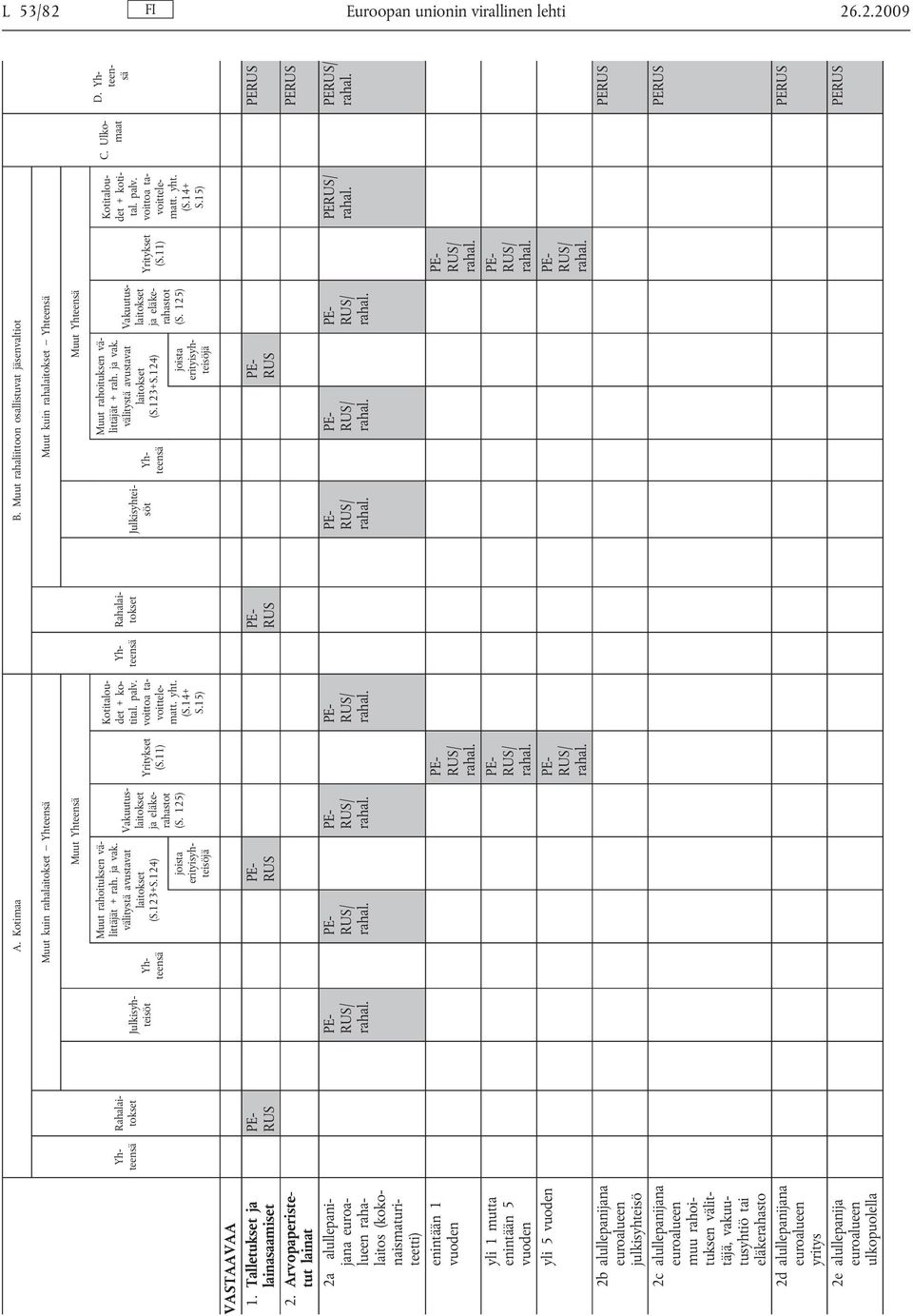 124) joista erityisyhteisöjä Vakuutuslaitokset ja eläkerahastot (S. 125) Yritykset (S.11) Kotitaloudet + kotital. palv. voittoa tavoittelematt. yht. (S.14+ S.