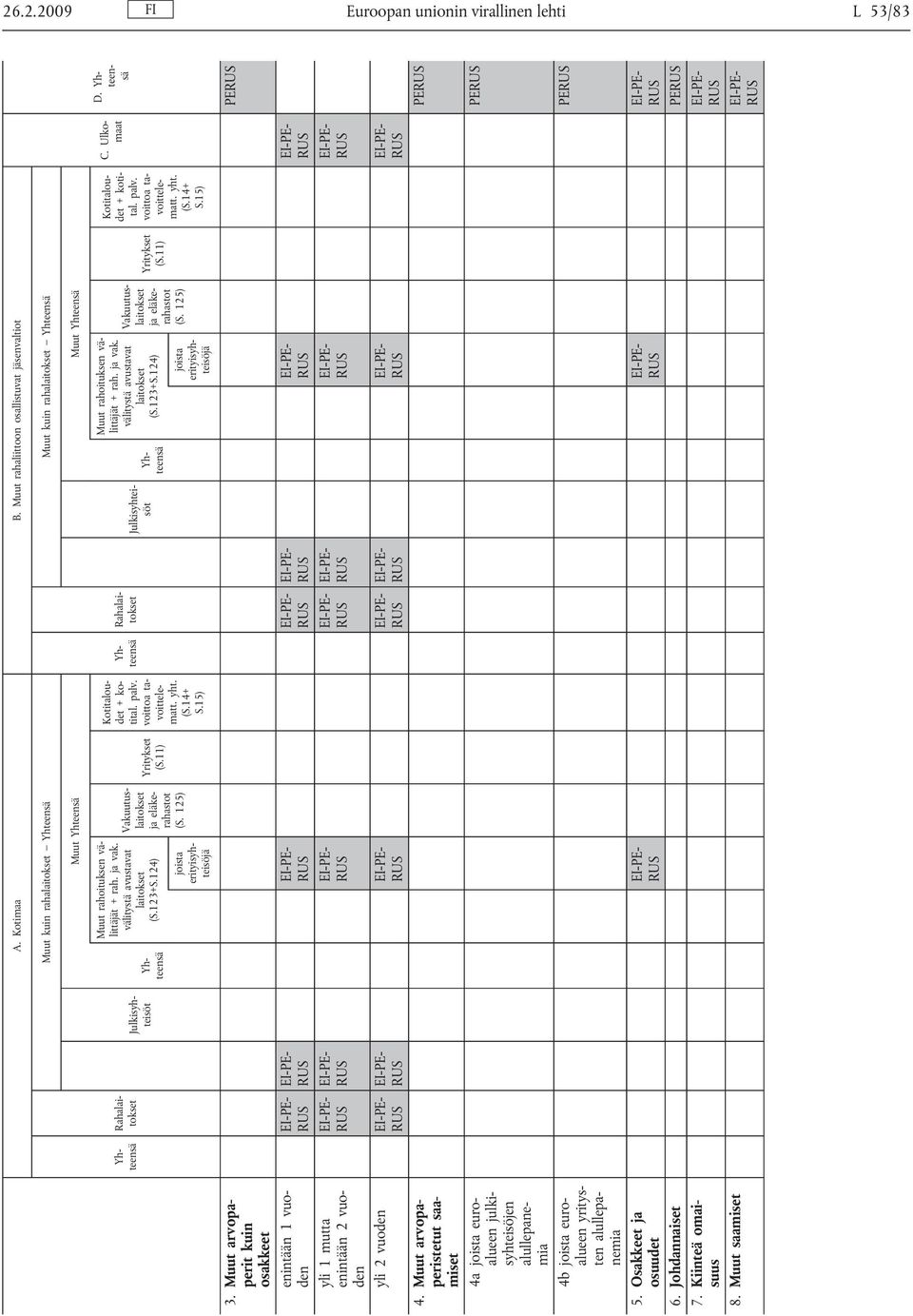 124) joista erityisyhteisöjä Vakuutuslaitokset ja eläkerahastot (S. 125) Yritykset (S.11) Kotitaloudet + kotital. palv. voittoa tavoittelematt. yht. (S.14+ S.15) D.