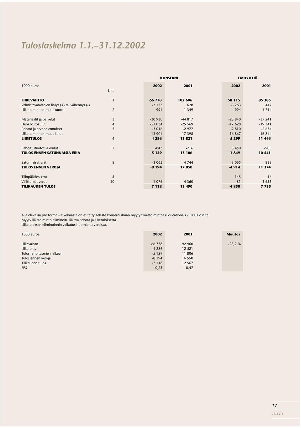 994 1 349 994 1 714 Materiaalit ja palvelut 3-30 930-44 817-23 840-37 241 Henkilöstökulut 4-21 034-25 569-17 628-19 341 Poistot ja arvonalennukset 5-3 016-2 977-2 810-2 674 Liiketoiminnan muut kulut