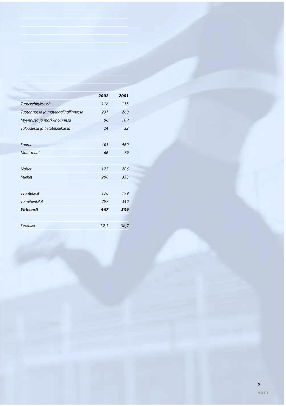 tietotekniikassa 24 32 Suomi 401 460 Muut maat 66 79 Naiset 177 206