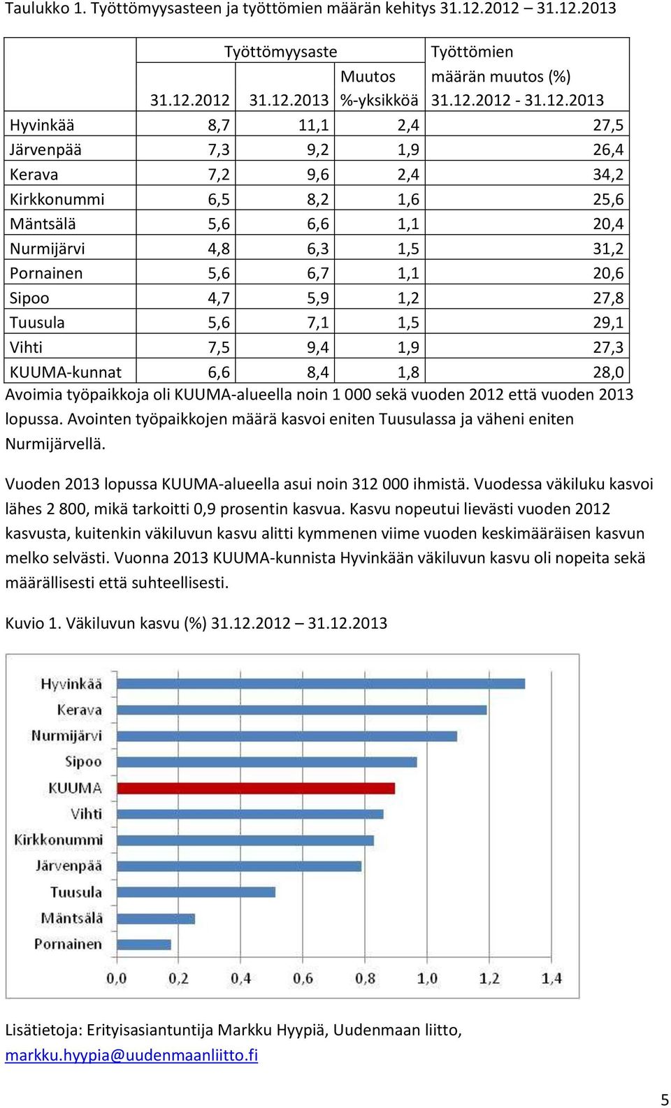 Kirkkonummi 6,5 8,2 1,6 25,6 Mäntsälä 5,6 6,6 1,1 20,4 Nurmijärvi 4,8 6,3 1,5 31,2 Pornainen 5,6 6,7 1,1 20,6 Sipoo 4,7 5,9 1,2 27,8 Tuusula 5,6 7,1 1,5 29,1 Vihti 7,5 9,4 1,9 27,3 KUUMA-kunnat 6,6