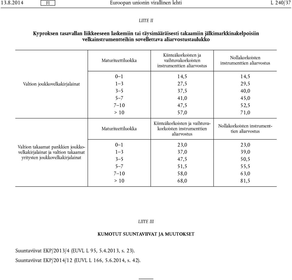 10 47,5 52,5 > 10 57,0 71,0 Maturiteettiluokka Kiinteäkorkoisten ja vaihtuvakorkoisten instrumenttien aliarvostus Nollakorkoisten instrumenttien aliarvostus Valtion takaamat pankkien