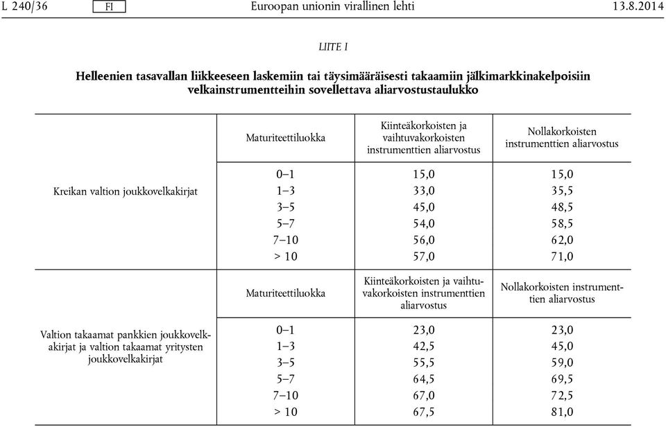 33,0 35,5 3 5 45,0 48,5 5 7 54,0 58,5 7 10 56,0 62,0 > 10 57,0 71,0 Maturiteettiluokka Kiinteäkorkoisten ja vaihtuvakorkoisten instrumenttien aliarvostus Nollakorkoisten