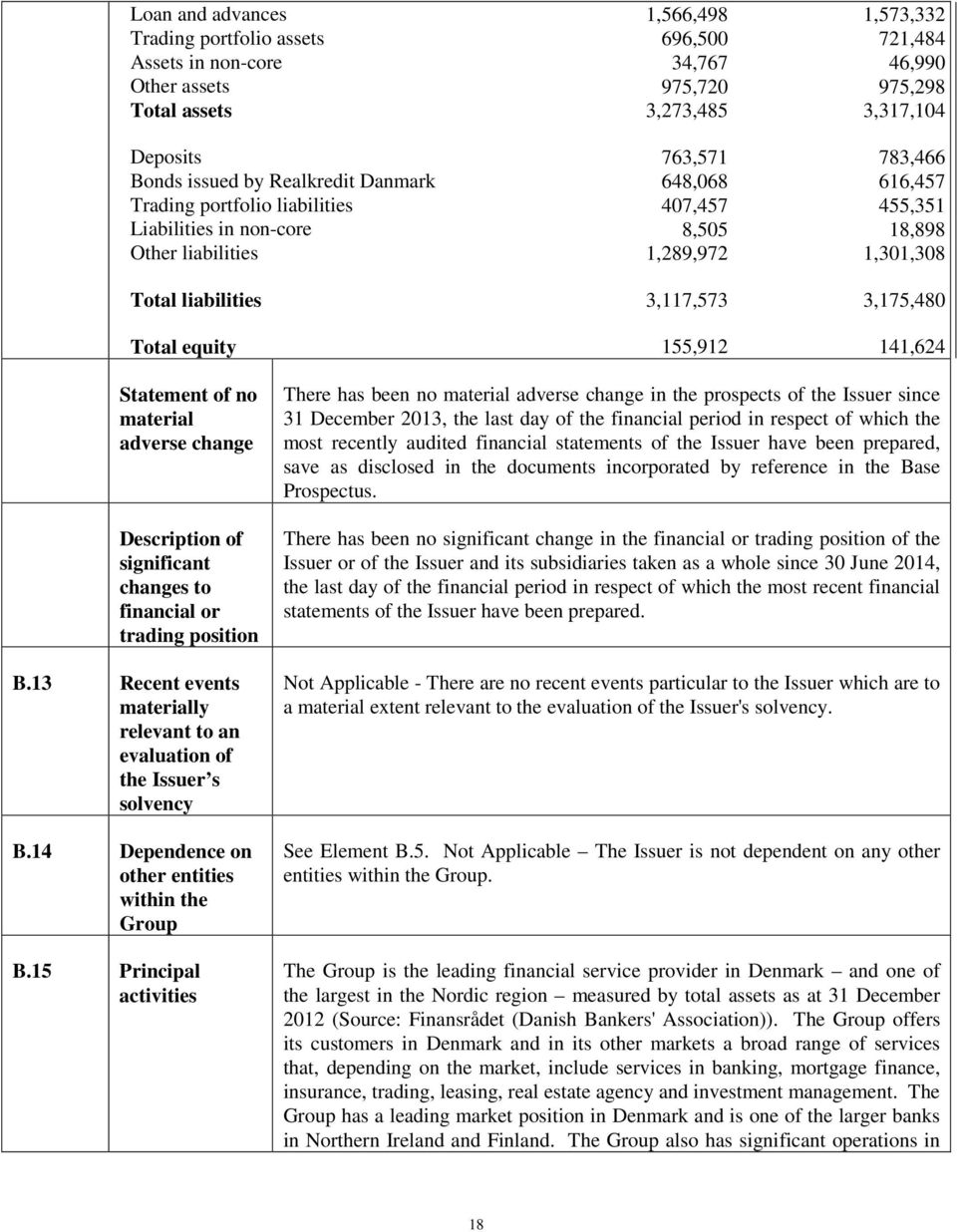 3,175,480 Total equity 155,912 141,624 Statement of no material adverse change Description of significant changes to financial or trading position B.