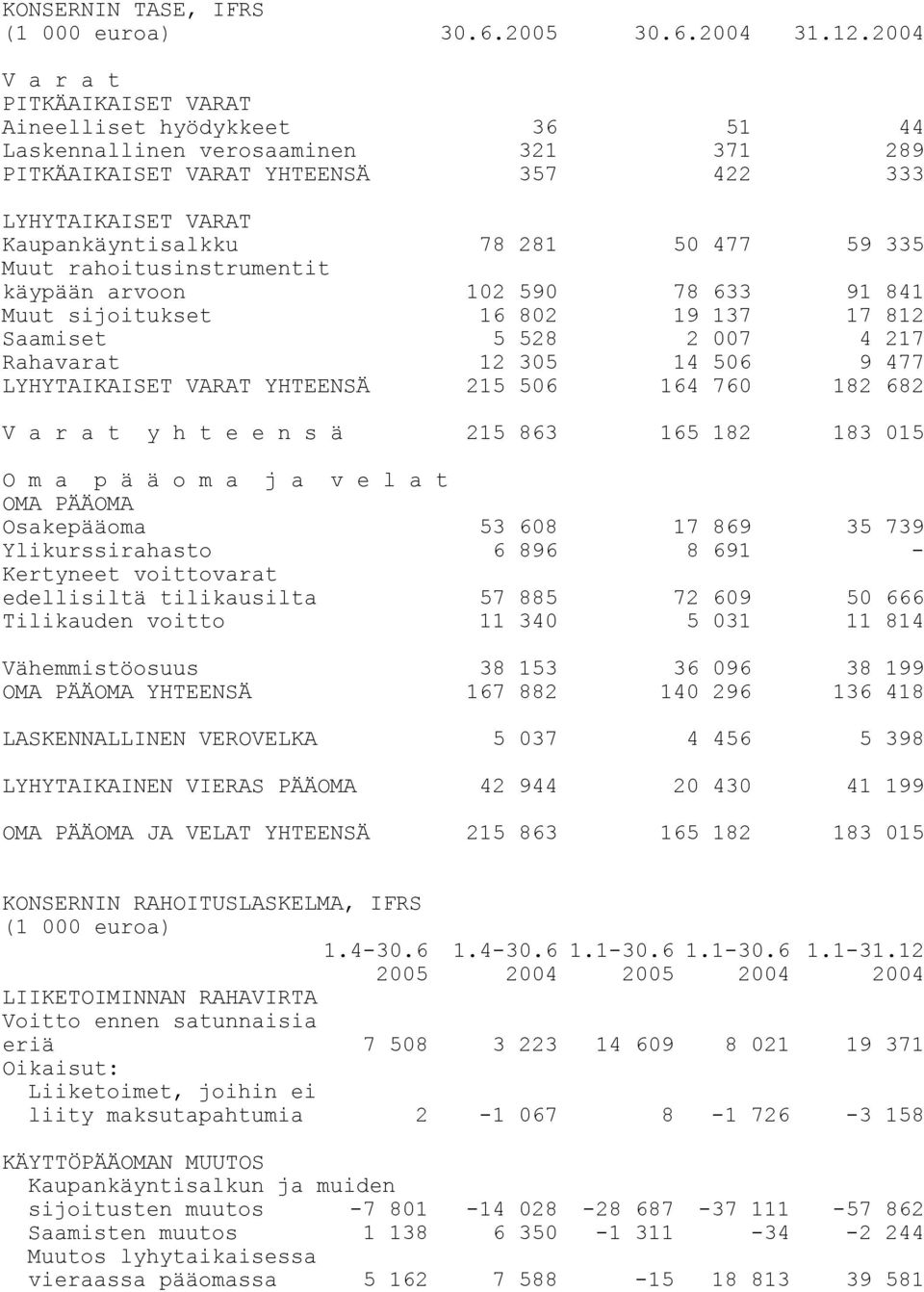 477 59 335 Muut rahoitusinstrumentit käypään arvoon 102 590 78 633 91 841 Muut sijoitukset 16 802 19 137 17 812 Saamiset 5 528 2 007 4 217 Rahavarat 12 305 14 506 9 477 LYHYTAIKAISET VARAT YHTEENSÄ