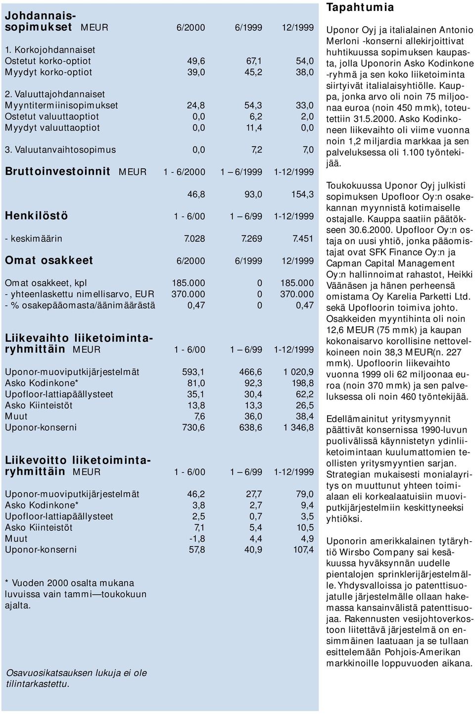 Valuutanvaihtosopimus 0,0 7,2 7,0 Bruttoinvestoinnit MEUR 1-6/2000 1 6/1999 1-12/1999 46,8 93,0 154,3 Henkilöstö 1-6/00 1 6/99 1-12/1999 - keskimäärin 7.028 7.269 7.