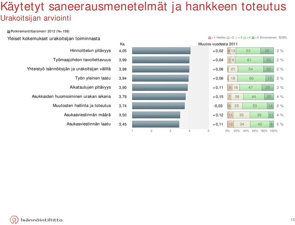 Muutos vuodesta 2011 Hinnoittelun pitävyys 4,05 +0,02 14 13 53 28 2 % Työmaajohdon tavoitettavuus 3,99 +0,04 7 9 61 22 2 % Yhteistyö isännöitsijän ja urakoitsijan välillä 3,98 +0,06 1 21