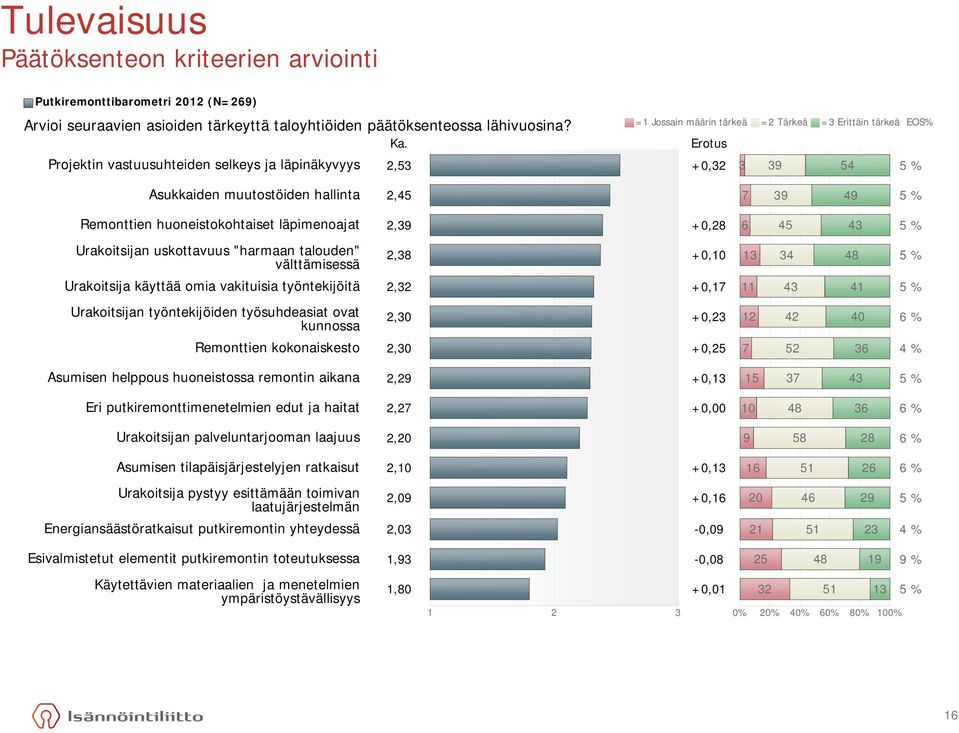 huoneistokohtaiset läpimenoajat 2,39 +0,28 6 45 43 5 % Urakoitsijan uskottavuus "harmaan talouden" välttämisessä Erotus 2,38 +0,10 13 34 48 5 % Urakoitsija käyttää omia vakituisia työntekijöitä 2,32