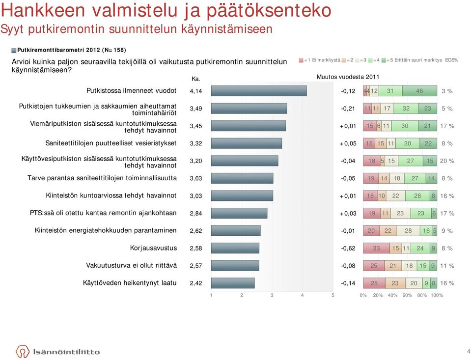 Muutos vuodesta 2011 =5 Erittäin suuri merkitys Putkistossa ilmenneet vuodot 4,14-0,12 44 12 31 46 3 % EOS% Putkistojen tukkeumien ja sakkaumien aiheuttamat toimintahäiriöt Viemäriputkiston