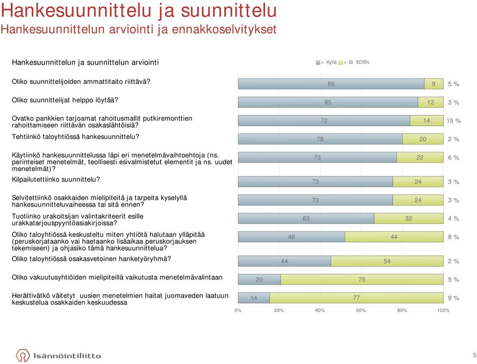 72 14 15 % Tehtiinkö taloyhtiössä hankesuunnittelu? 78 20 2 % Käytiinkö hankesuunnittelussa läpi eri menetelmävaihtoehtoja (ns. perinteiset menetelmät, teollisesti esivalmistetut elementit ja ns.