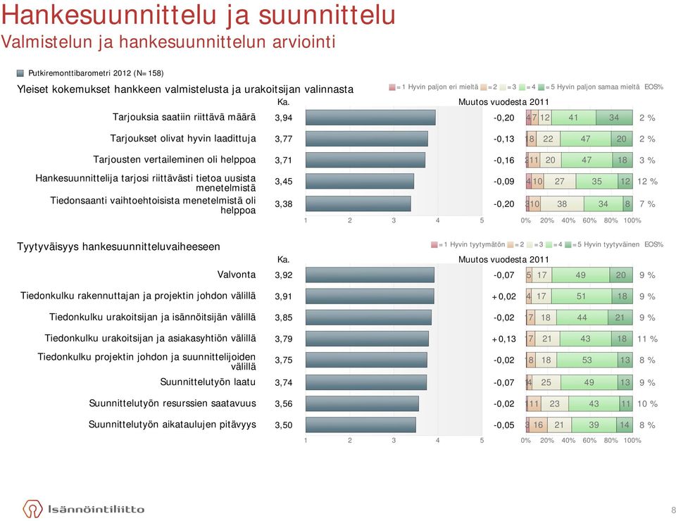 Muutos vuodesta 2011 =5 Hyvin paljon samaa mieltä Tarjouksia saatiin riittävä määrä 3,94-0,20 47 12 41 34 2 % Tarjoukset olivat hyvin laadittuja 3,77-0,13 18 22 47 20 2 % Tarjousten vertaileminen oli