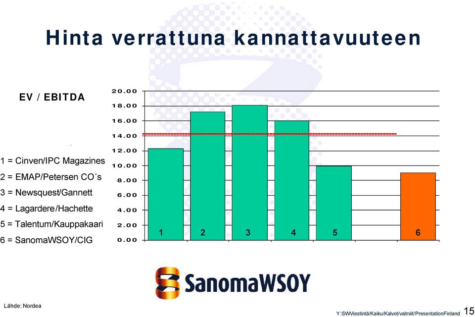Lagardere/Hachette 5 = Talentum/Kauppakaari 6 = SanomaWSOY/CIG 12.00 10.00 8.00 6.