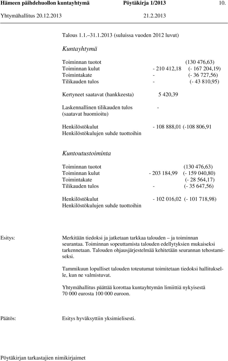 Toiminnan tuotot (130 476,63) Toiminnan kulut - 203 184,99 (- 159 040,80) Toimintakate (- 28 564,17) Tilikauden tulos - (- 35 647,56) Henkilöstökulut - 102 016,02 (- 101 718,98) Henkilöstökulujen