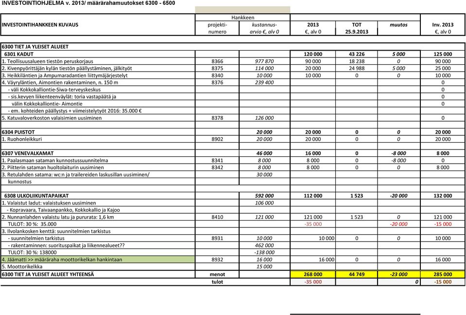 Heikkiläntien ja Ampumaradantien liittymäjärjestelyt 8340 10 000 10 000 0 0 10 000 4. Väyryläntien, Aimontien rakentaminen, n. 150 m 8376 239 400 0 - väli Kokkokalliontie-Siwa-terveyskeskus 0 - sis.