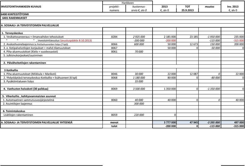 Asukashuonelaajennus (e.potilashuoneiden lisäys (7 kpl)) 8066 600 000 50 000 12 673 150 000 200 000 3. e. Kotipalvelutilojen korjaukset + mahd.tilamuutokset 8067 50 000 0-50 000 0 4.
