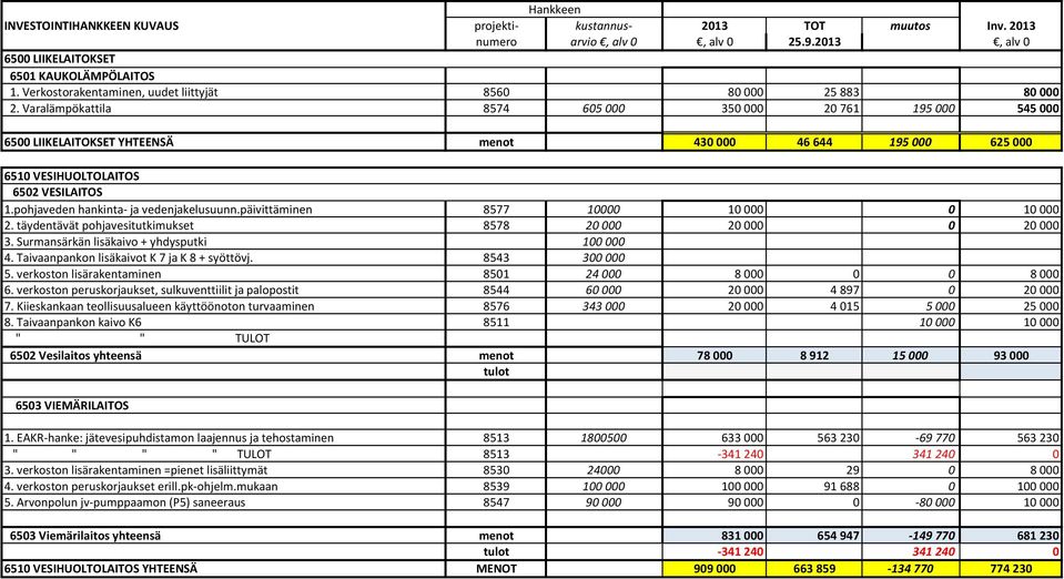 pohjaveden hankinta- ja vedenjakelusuunn.päivittäminen 8577 10000 10 000 0 10 000 2. täydentävät pohjavesitutkimukset 8578 20 000 20 000 0 20 000 3. Surmansärkän lisäkaivo + yhdysputki 100 000 4.