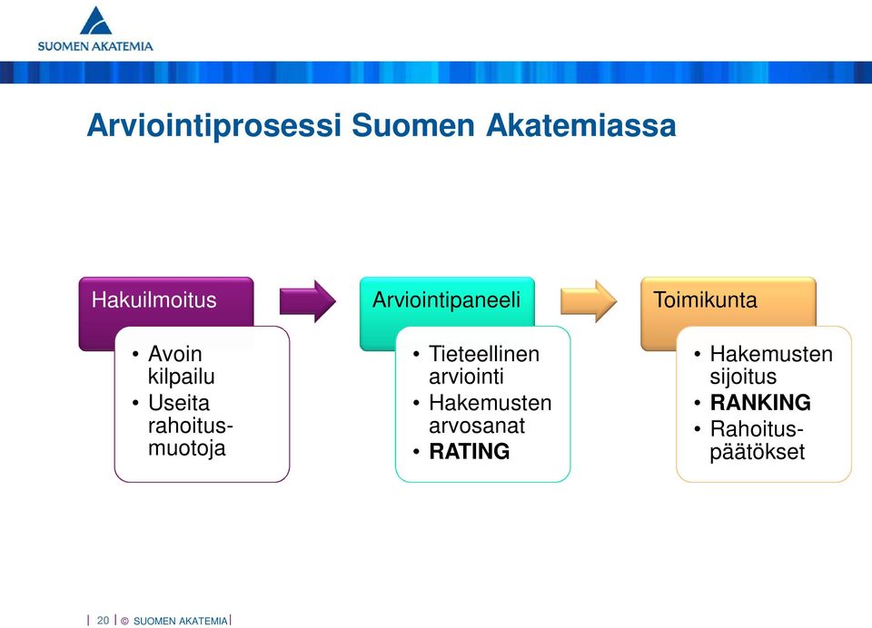 Tieteellinen arviointi Hakemusten arvosanat RATING