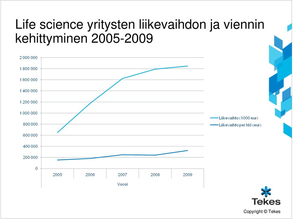 liikevaihdon ja