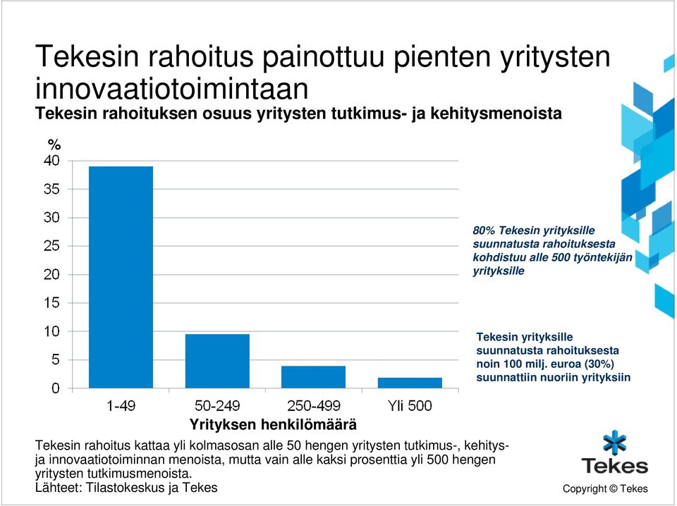 milj. euroa (30%) suunnattiin nuoriin yrityksiin Yrityksen henkilömäärä Tekesin rahoitus kattaa yli kolmasosan alle 50 hengen yritysten