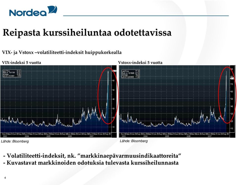 Lähde: Bloomberg Lähde: Bloomberg Volatiliteetti indeksit indeksit,, nk.