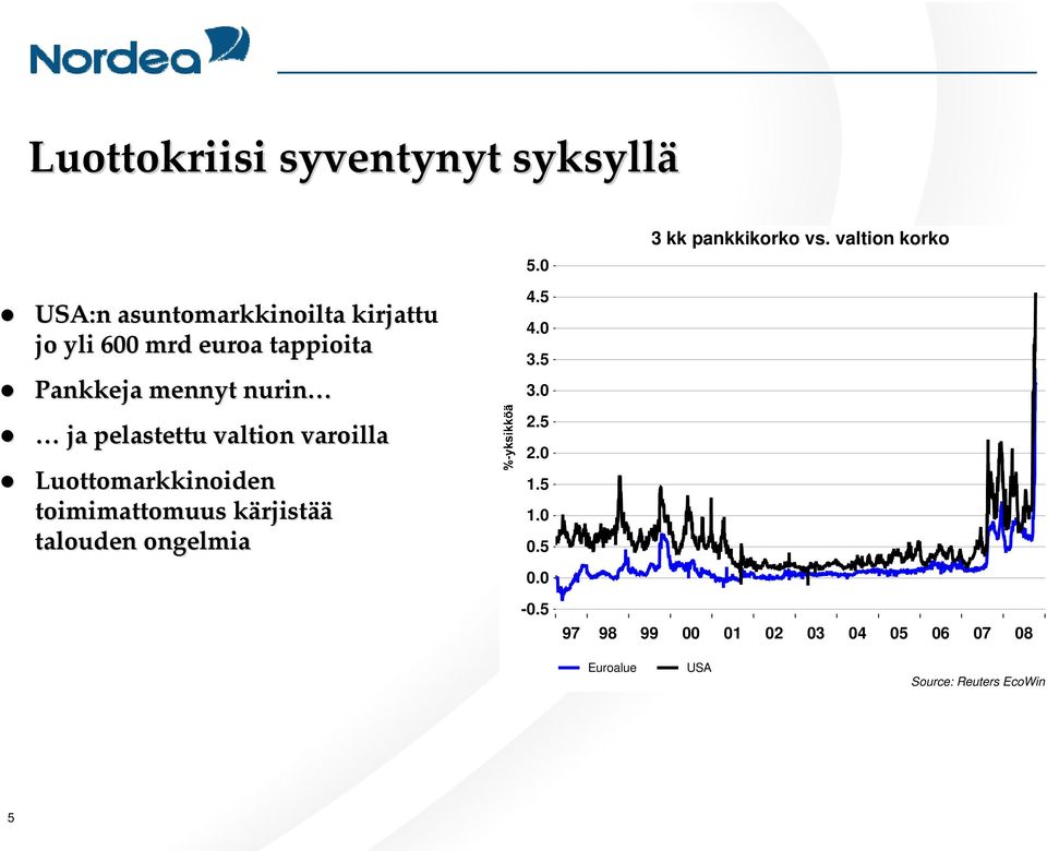 toimimattomuus kärjistk rjistää talouden ongelmia 5.0 4.5 4.0 3.5 3.0 2.5 2.0 1.5 1.0 0.5 0.