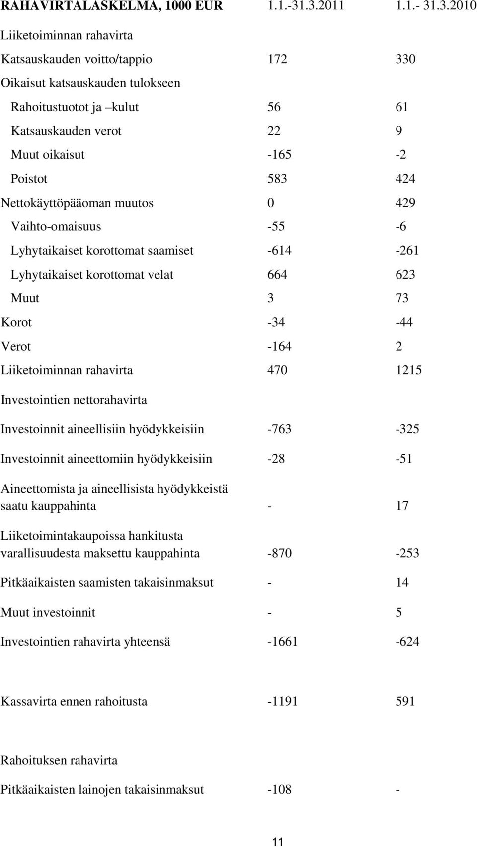 Poistot 583 424 Nettokäyttöpääoman muutos 0 429 Vaihto-omaisuus -55-6 Lyhytaikaiset korottomat saamiset -614-261 Lyhytaikaiset korottomat velat 664 623 Muut 3 73 Korot -34-44 Verot -164 2