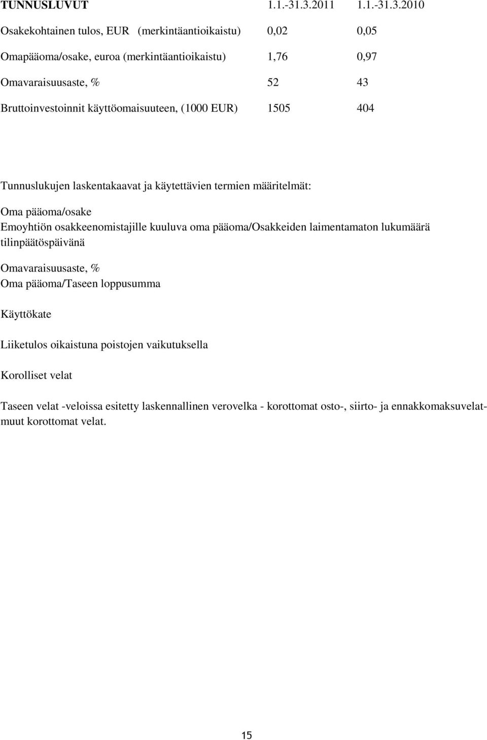 Bruttoinvestoinnit käyttöomaisuuteen, (1000 EUR) 1505 404 Tunnuslukujen laskentakaavat ja käytettävien termien määritelmät: Oma pääoma/osake Emoyhtiön