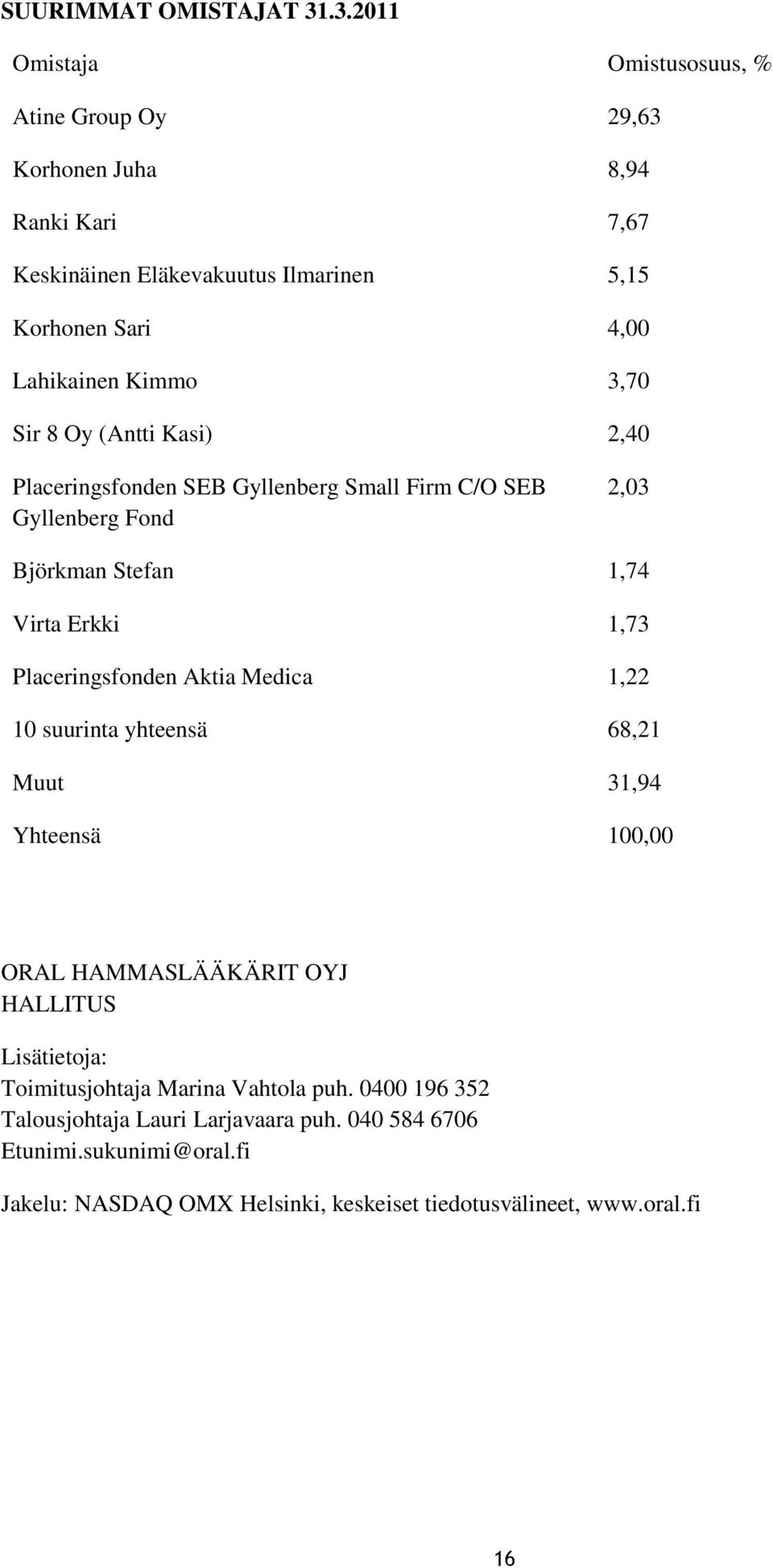 Kimmo 3,70 Sir 8 Oy (Antti Kasi) 2,40 Placeringsfonden SEB Gyllenberg Small Firm C/O SEB Gyllenberg Fond 2,03 Björkman Stefan 1,74 Virta Erkki 1,73 Placeringsfonden