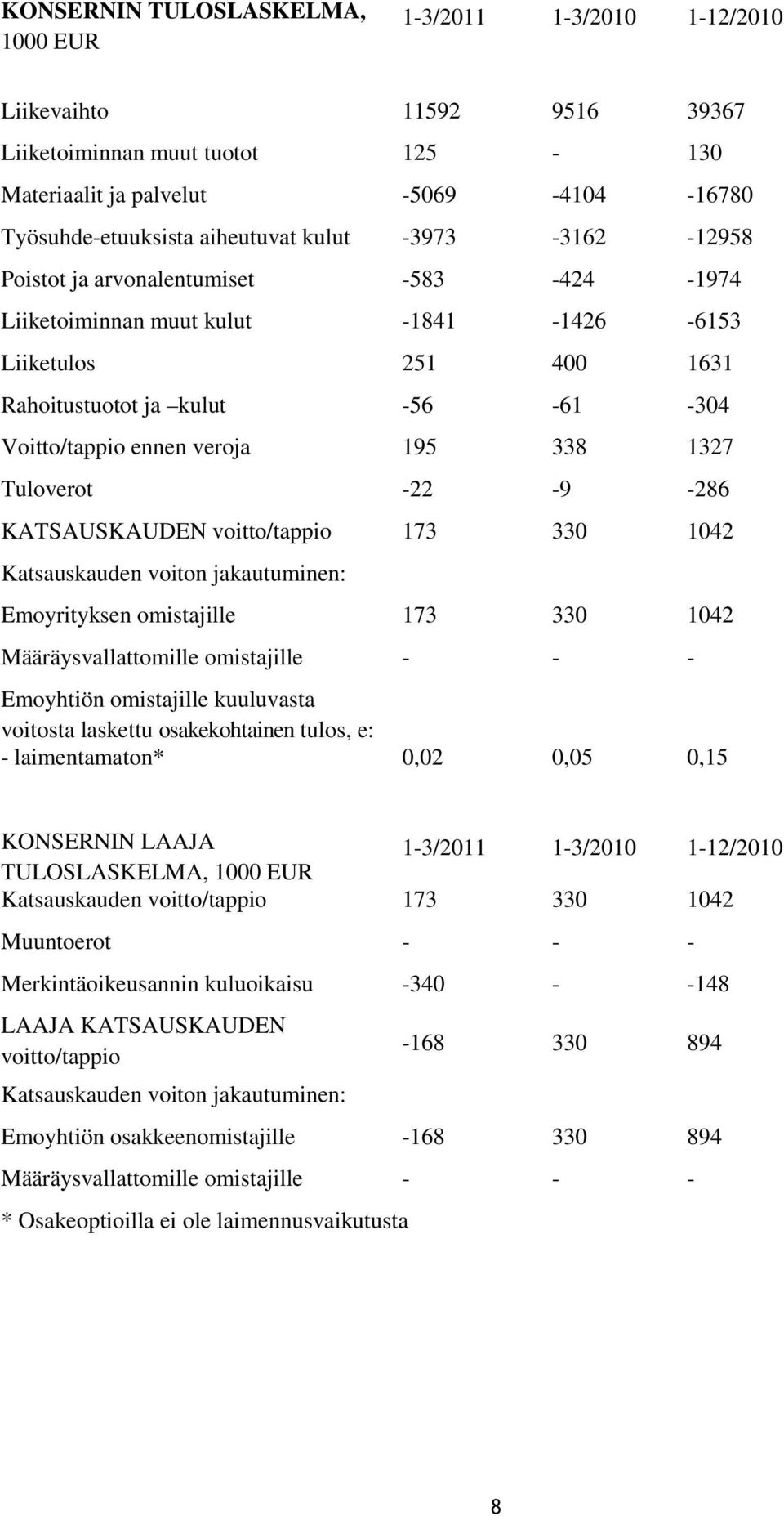 195 338 1327 Tuloverot -22-9 -286 KATSAUSKAUDEN voitto/tappio 173 330 1042 Katsauskauden voiton jakautuminen: Emoyrityksen omistajille 173 330 1042 Määräysvallattomille omistajille - - - Emoyhtiön