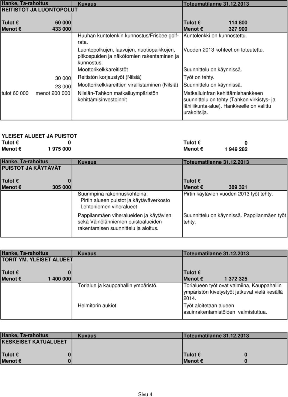 Moottorikelkkareitistöt 30 000 Reitistön korjaustyöt (Nilsiä) 23 000 Moottorikelkkareittien virallistaminen (Nilsiä) tulot 60 000 menot 200 000 Nilsiän-Tahkon matkailuympäristön