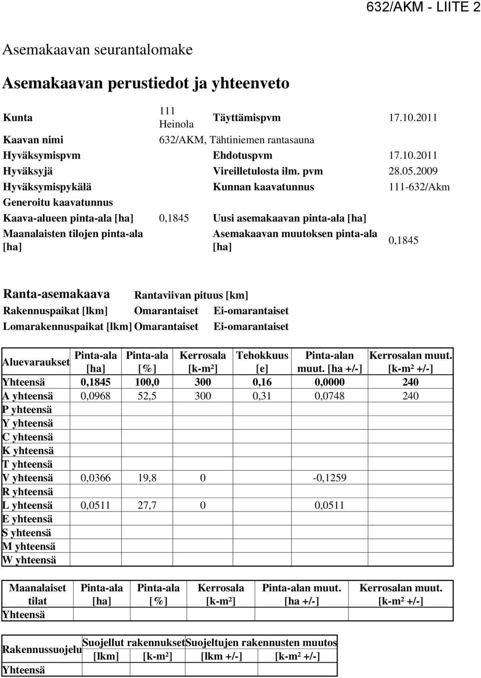 Uusi asemakaavan pina-ala [ha] Maanalaisen ilojen pina-ala [ha] Asemakaavan muuoksen pina-ala [ha] 0, Rana-asemakaava Ranaviivan piuus [km] Rakennuspaika [lkm] Omanaise Ei-omanaise Lomakennuspaika