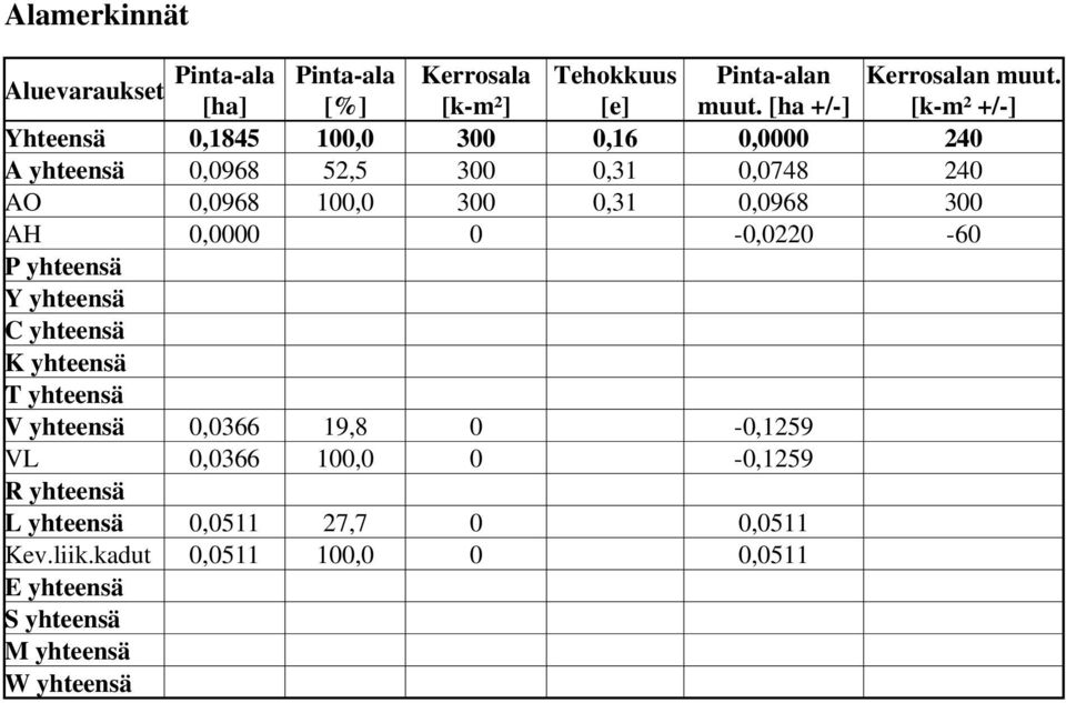 [ha +/-] [k-m² +/-] Yheensä 0, 00,0 00 0, 0,0000 0 A yheensä 0,0, 00 0, 0,0 0 AO 0,0 00,0 00 0, 0,0 00