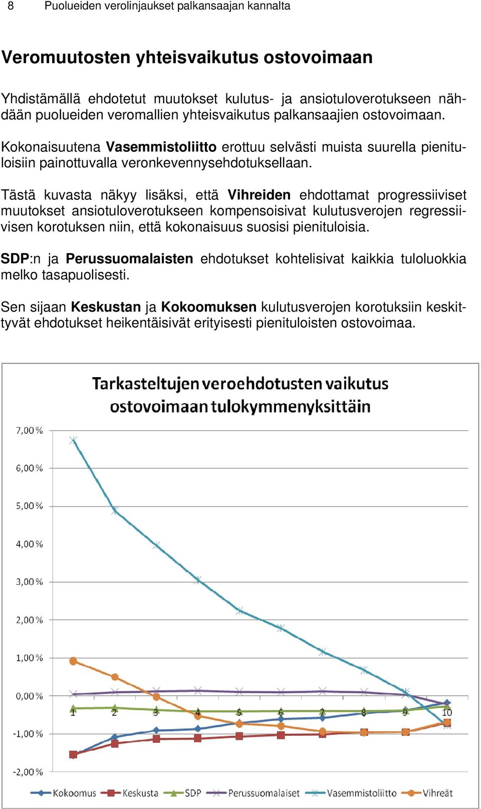 Tästä kuvasta näkyy lisäksi, että Vihreiden ehdottamat progressiiviset muutokset ansiotuloverotukseen kompensoisivat kulutusverojen regressiivisen korotuksen niin, että kokonaisuus suosisi