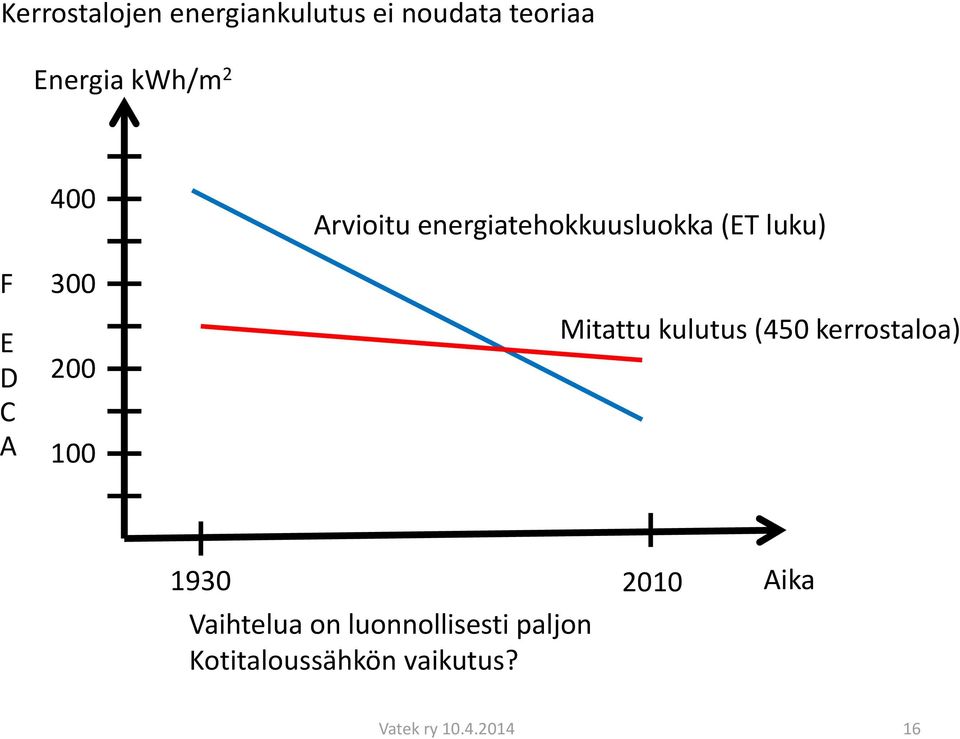 Mitattu kulutus (450 kerrostaloa) 1930 2010 Vaihtelua on