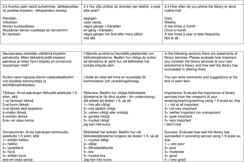 4 How often do you phone the library or send mail/e-mail Daily Weekly A few times a month Once a month A few times a year or less frequently Not at all Seuraavassa esitetään väittämiä kirjaston