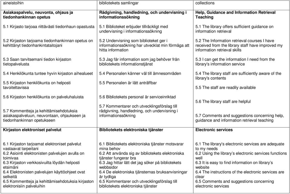 5 Kirjaston henkilökunta on helposti tavoitettavissa 5.6 Kirjaston henkilökunta on palveluhaluista 5.