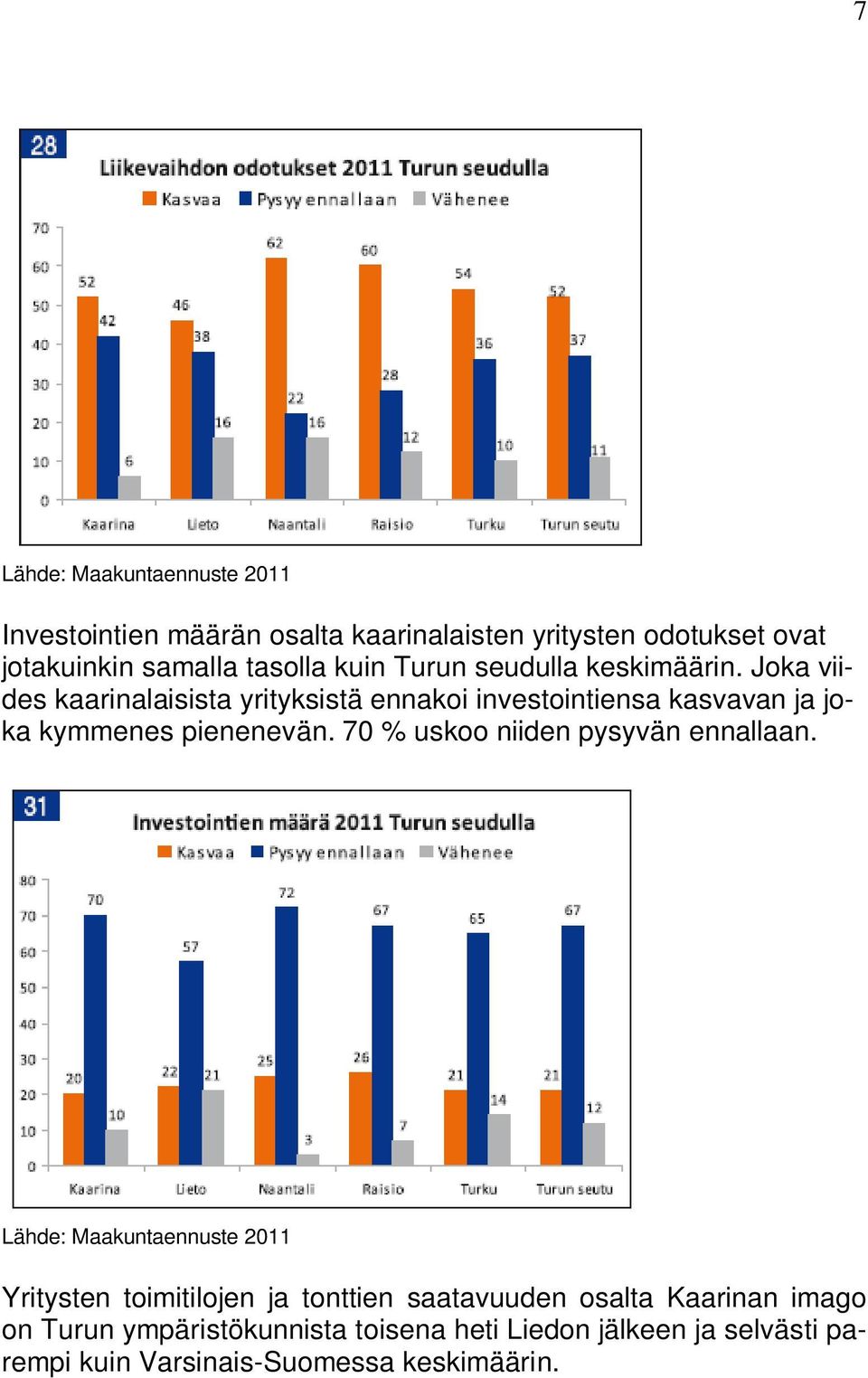 Joka viides kaarinalaisista yrityksistä ennakoi investointiensa kasvavan ja joka kymmenes pienenevän.